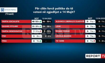 Sondazhi i Piepolit: PS vijon rritjen në Tiranë! Berisha-Meta shkojnë në 39%!