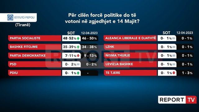 Sondazhi i Piepolit: PS vijon rritjen në Tiranë! Berisha-Meta shkojnë në 39%!