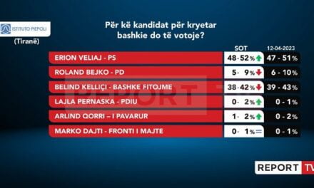 Sondazhi i Piepoli: Veliaj thellon diferencën me Këlliçin në garën për Bashkinë e Tiranës