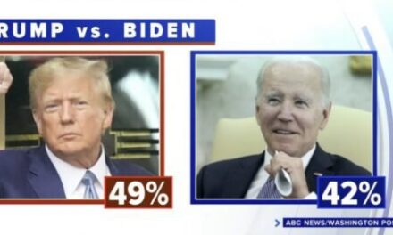 SONDAZHI befasues: Nëse zgjedhjet do të mbaheshin sot, Donald Trump fiton thellë ndaj Joe Biden