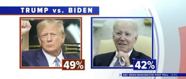 SONDAZHI befasues: Nëse zgjedhjet do të mbaheshin sot, Donald Trump fiton thellë ndaj Joe Biden
