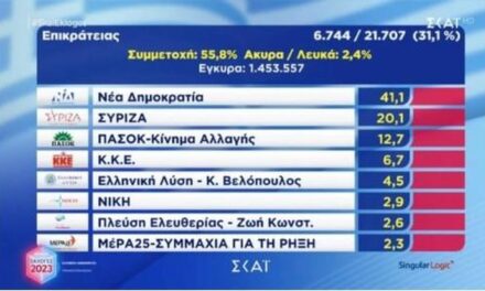 Zgjedhjet në Greqi, publikohen rezultatet e para, ja cila parti kryeson