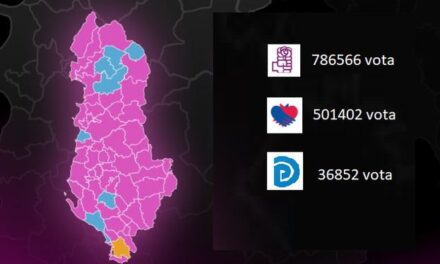 Zyrtare: PS mori gati 800 mijë vota në zgjedhjet e 14 majit, ja sa mori “Bashkë Fitojmë” dhe PD