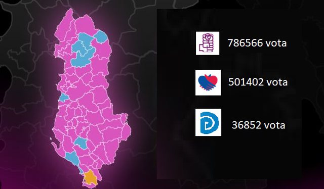 Zyrtare: PS mori gati 800 mijë vota në zgjedhjet e 14 majit, ja sa mori “Bashkë Fitojmë” dhe PD