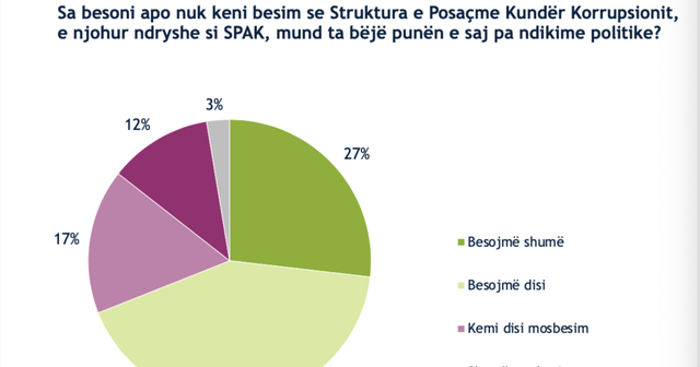 Sondazhi amerikan: Qytetarët i besojnë SPAK-ut. “Mund ta bëjë punën pa ndikime politike”