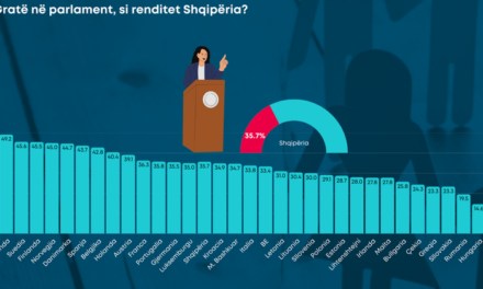 Gratë në parlament, si renditet Shqipëria?