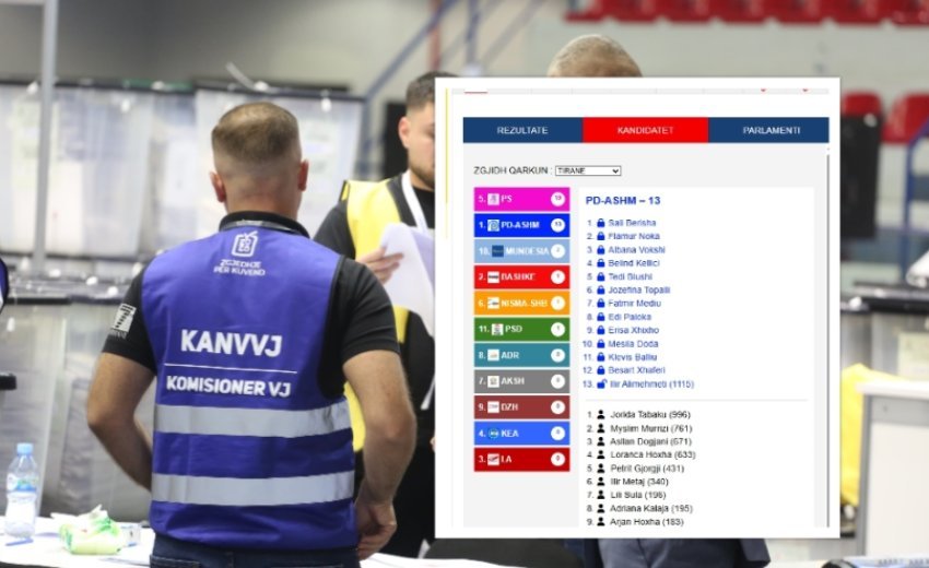 Numërimi elektronik, PD zbret në 13 mandate në Tiranë! Kalon listën e hapur vetëm Ilir Alimehmeti!