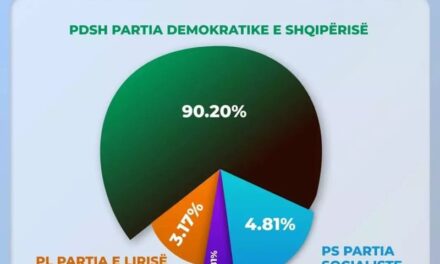 Berisha flet për “regjim”, por PD zë mbi 90% të kohës mediatike në televizionet kombëtare