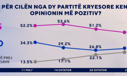 Cila nga dy partitë kryesore ju duket më pozitive? Sondazhi: PS bie me 5 pikë, PD me 6 pikë